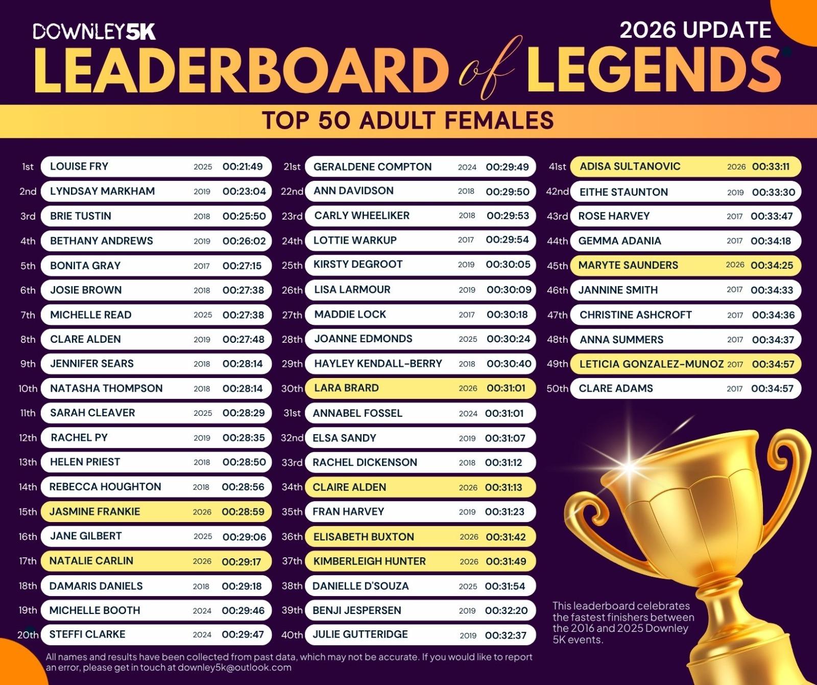 All Time Adult Female