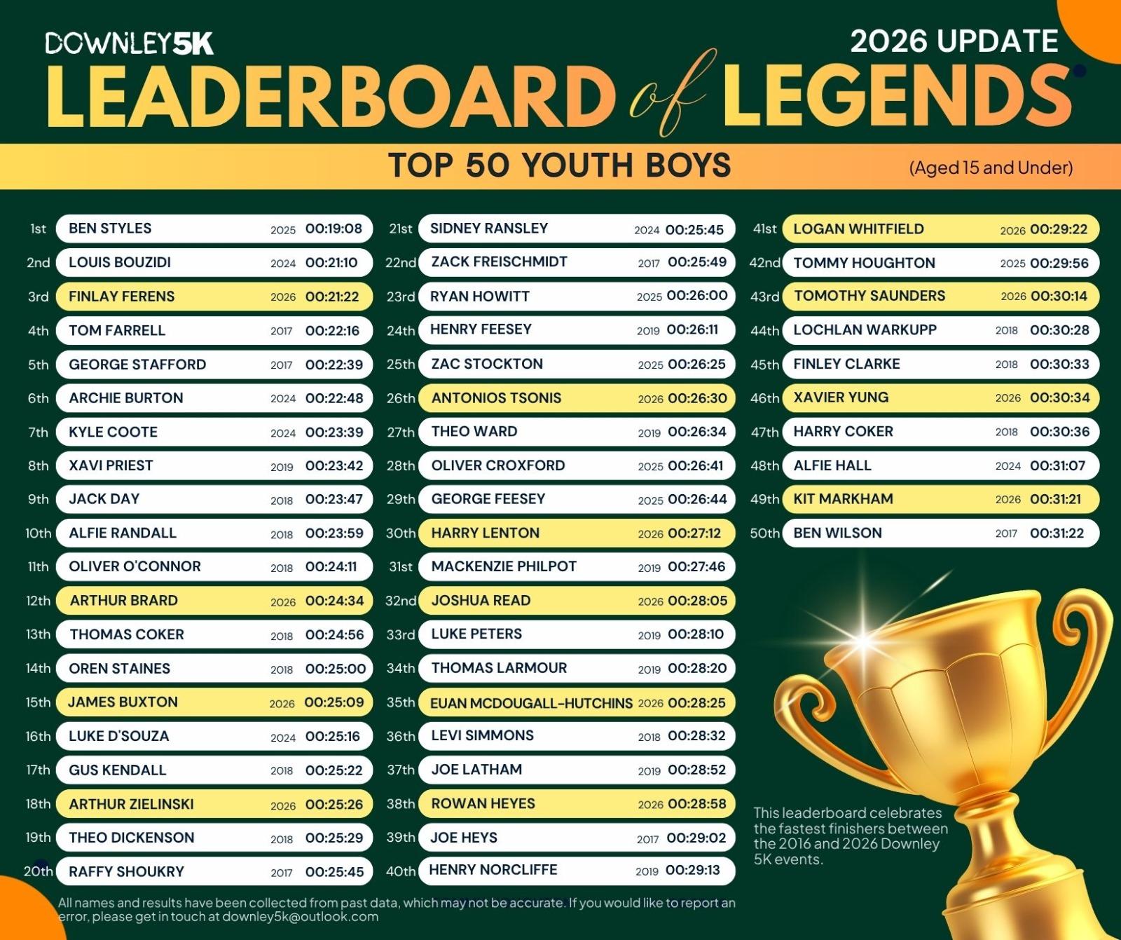 All Time Junior Male