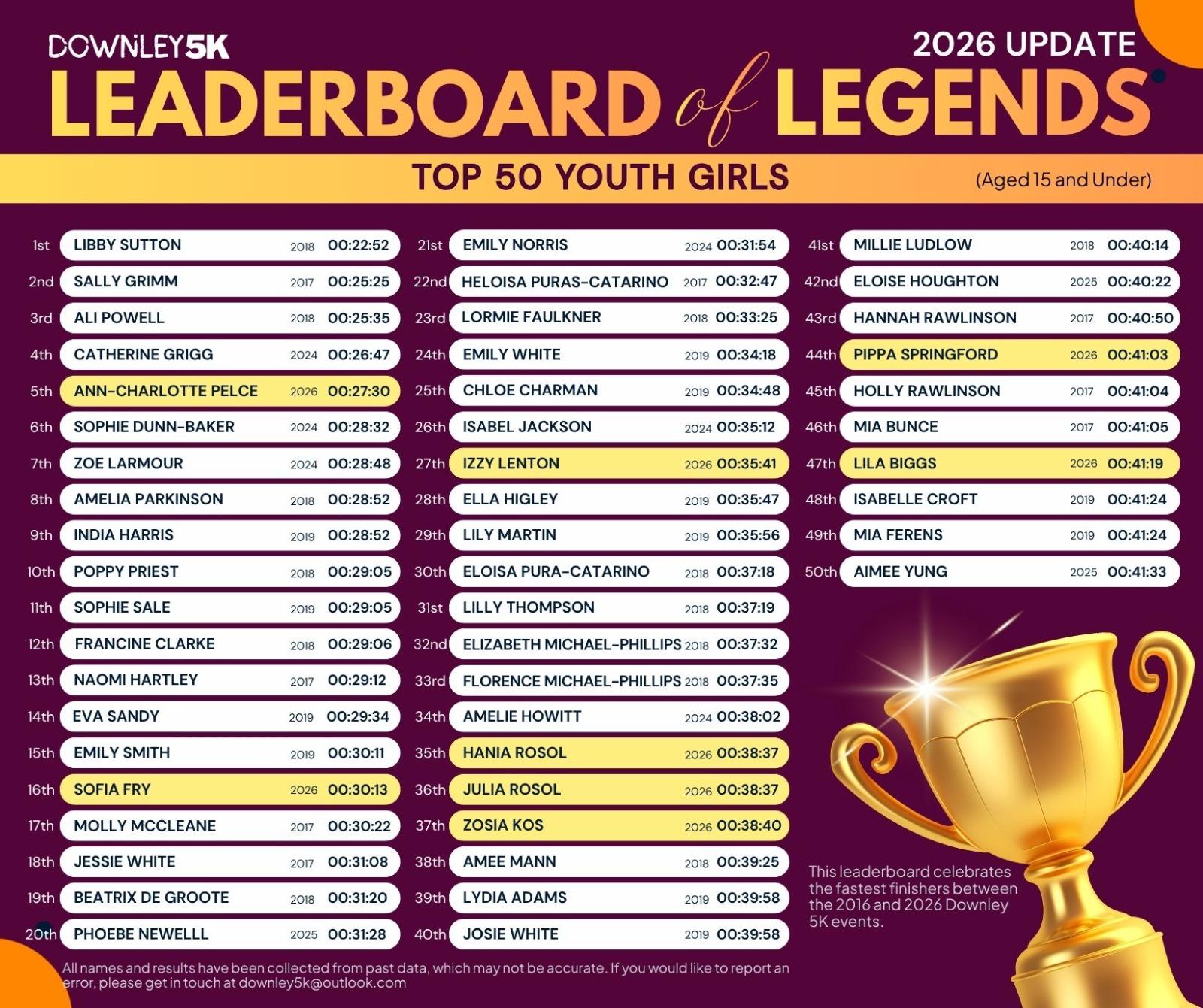 All Time Junior Female